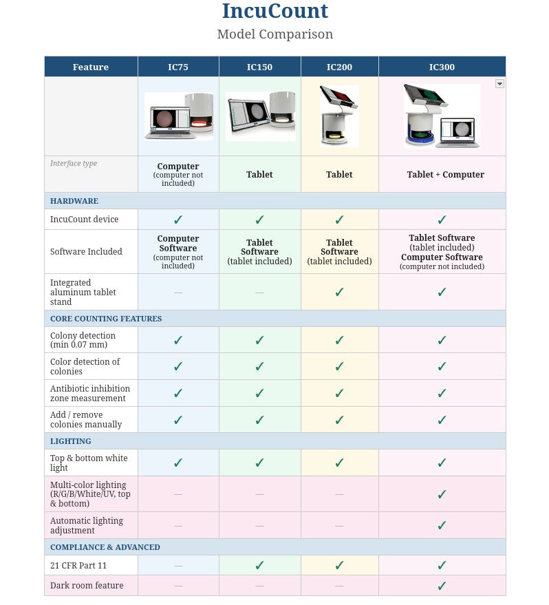 Comparison chart of IncuCount model features including hardware, software, and core-counting features.